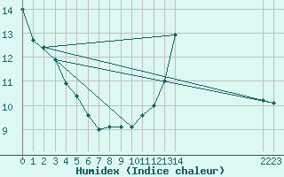 Courbe de l'humidex pour Cointe - Lige (Be)