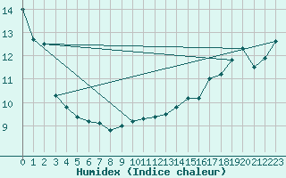 Courbe de l'humidex pour Herbert Island