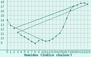 Courbe de l'humidex pour Sioux Lookout Airport