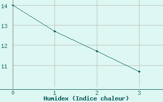 Courbe de l'humidex pour Le Puy-Chadrac (43)