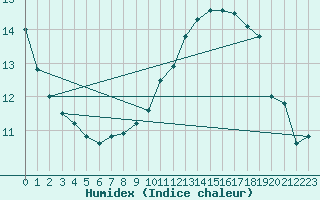 Courbe de l'humidex pour Cap de la Hve (76)