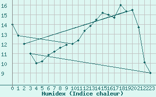 Courbe de l'humidex pour Braine (02)