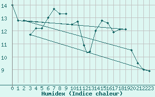 Courbe de l'humidex pour Yeovilton