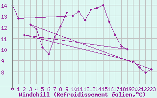 Courbe du refroidissement olien pour Valenciennes (59)