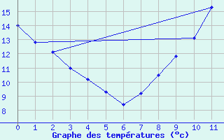 Courbe de tempratures pour Le Palais-sur-Vienne (87)