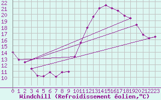 Courbe du refroidissement olien pour Saint-Brieuc (22)
