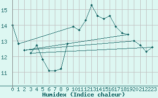 Courbe de l'humidex pour Cap Bar (66)