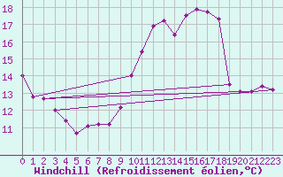 Courbe du refroidissement olien pour Harville (88)