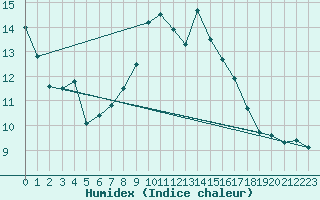 Courbe de l'humidex pour Brocken
