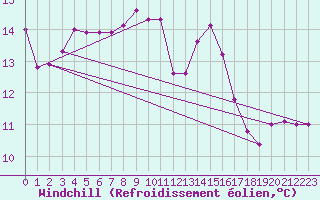 Courbe du refroidissement olien pour Cap Pertusato (2A)