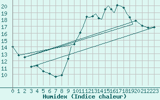 Courbe de l'humidex pour Gibraltar (UK)