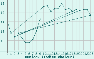 Courbe de l'humidex pour Barcelona