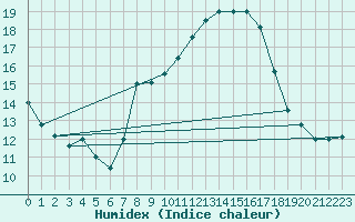 Courbe de l'humidex pour Lelystad