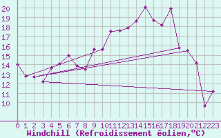 Courbe du refroidissement olien pour Sorve