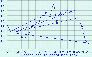 Courbe de tempratures pour Marham