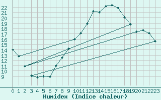 Courbe de l'humidex pour Lahr (All)