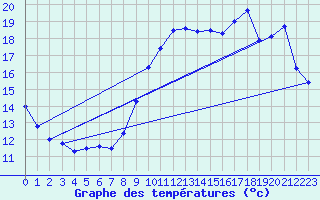 Courbe de tempratures pour Pointe de Chemoulin (44)