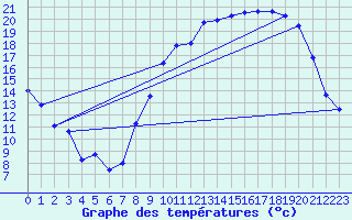 Courbe de tempratures pour Reims-Courcy (51)