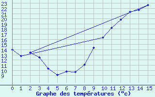 Courbe de tempratures pour Vernantes (49)