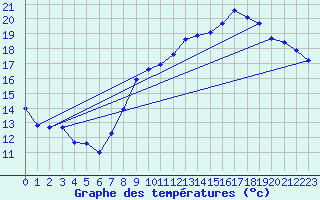 Courbe de tempratures pour Auxerre-Perrigny (89)