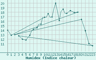 Courbe de l'humidex pour Marham