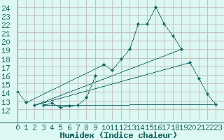 Courbe de l'humidex pour Calacuccia (2B)