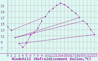 Courbe du refroidissement olien pour Leoben