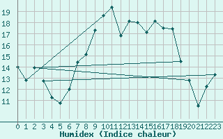Courbe de l'humidex pour Albemarle