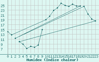 Courbe de l'humidex pour Lignerolles (03)