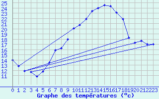 Courbe de tempratures pour Friedrichshafen-Unte