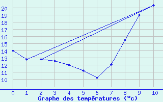 Courbe de tempratures pour Les Mayons (83)