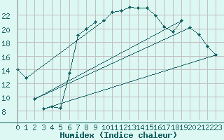Courbe de l'humidex pour Gurteen