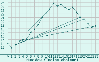 Courbe de l'humidex pour Les Charbonnires (Sw)