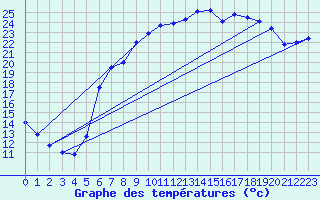 Courbe de tempratures pour Schaafheim-Schlierba
