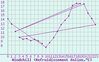 Courbe du refroidissement olien pour Jonquiere