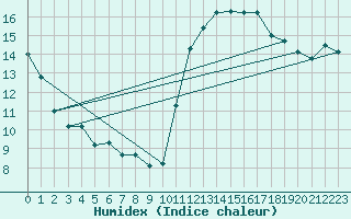 Courbe de l'humidex pour Cabestany (66)