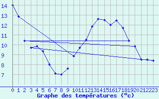Courbe de tempratures pour Thenon (24)