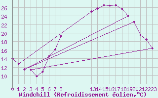 Courbe du refroidissement olien pour Marham