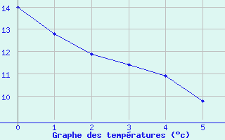 Courbe de tempratures pour Visan (84)