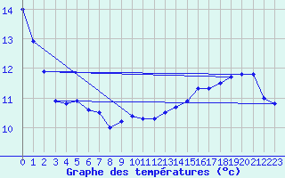 Courbe de tempratures pour Cap de la Hve (76)