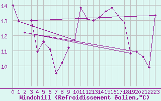 Courbe du refroidissement olien pour Potes / Torre del Infantado (Esp)