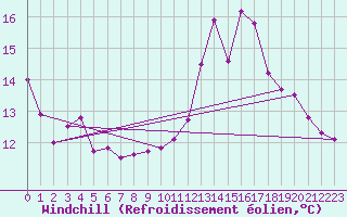 Courbe du refroidissement olien pour Lons-le-Saunier (39)