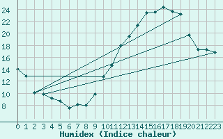 Courbe de l'humidex pour Bruxelles (Be)