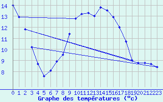 Courbe de tempratures pour Schneifelforsthaus