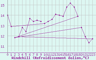Courbe du refroidissement olien pour Brest (29)