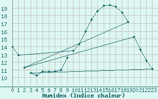 Courbe de l'humidex pour Avelgem (Be)