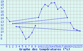 Courbe de tempratures pour Charleville-Mzires (08)