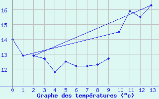 Courbe de tempratures pour Valence (26)