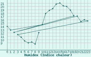 Courbe de l'humidex pour Bziers-Centre (34)