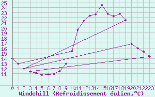 Courbe du refroidissement olien pour Recoubeau (26)